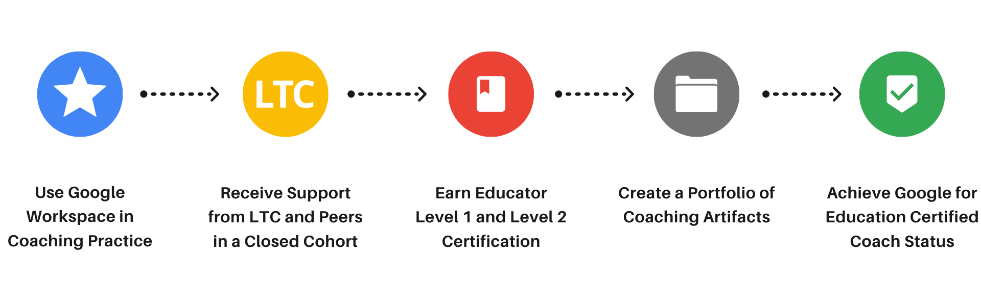 Google for Education Certified Coach Path
